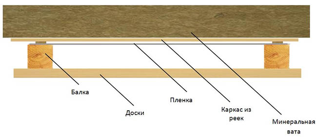 Схема деревянного потолка