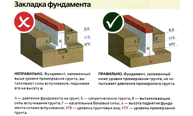 Влияние УГВ