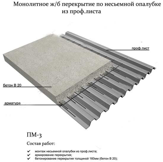 Монолитное ЖБ перекрытие