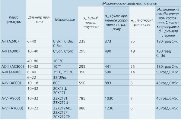 Классы арматурного проката