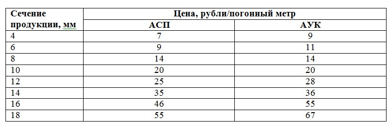 Стоимость арматуры из полимерного композита