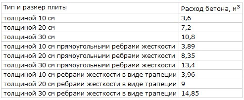 Расход бетона