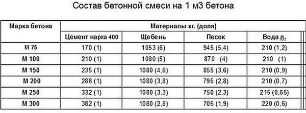 Состав бетонной смеси