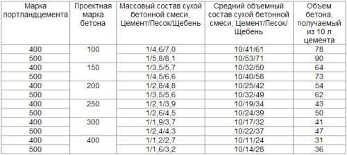 Состав бетонных смесей