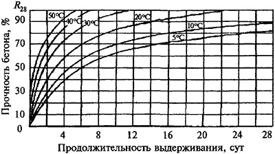 Прочность бетонных смесей