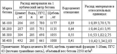 Состав бетонных смесей