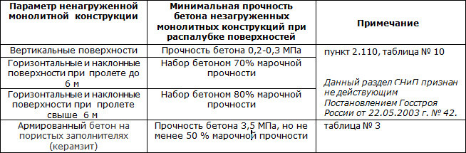 Прочность бетонных сооружений