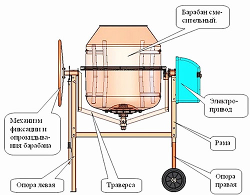 Устройство бетоносмесителя