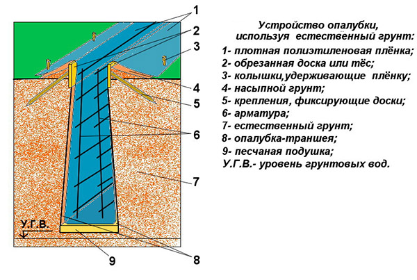 Конструкция без опалубки