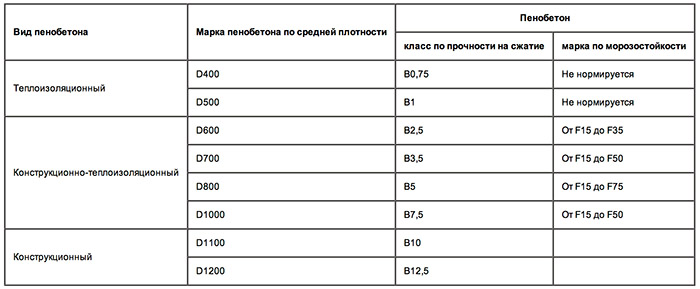 Разновидности блоков