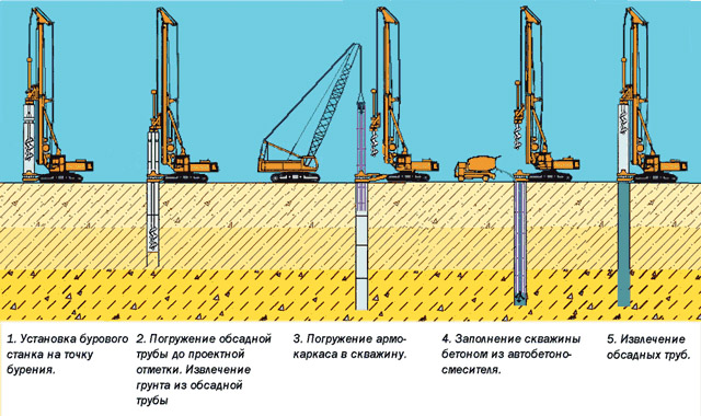 Установка буронабивных свай