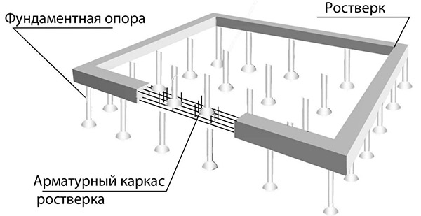 Из чего состоит основание