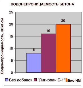 Преимущества добавок
