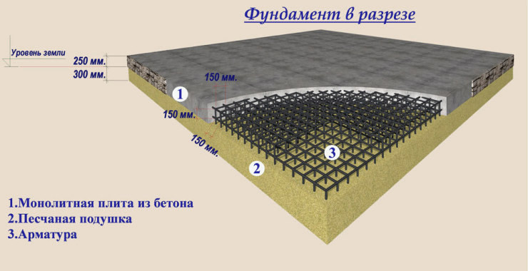 Фундамент дома в разрезе