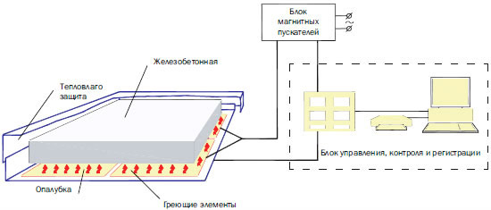 Система электрообогрева