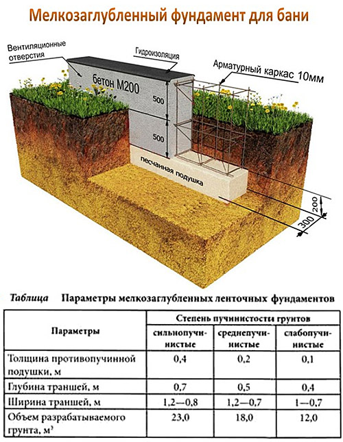 Мелкозаглубленный фундамент для бани