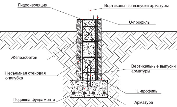 Устройство фундамента