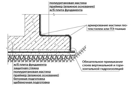 Схема гидроизоляции основы