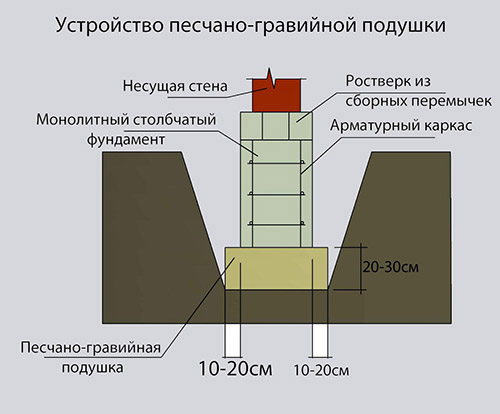 Устройство гравийной основы