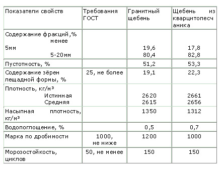 Основные характеристики щебенки