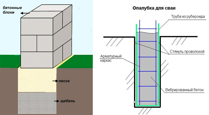 Столбчатое и свайное основание