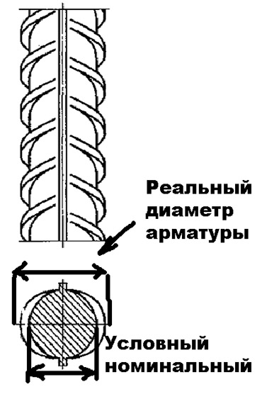 Реальный и условный диаметр