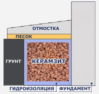 Теплоизоляция керамзитом