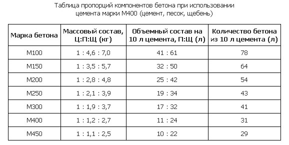 Таблица компонентов бетона