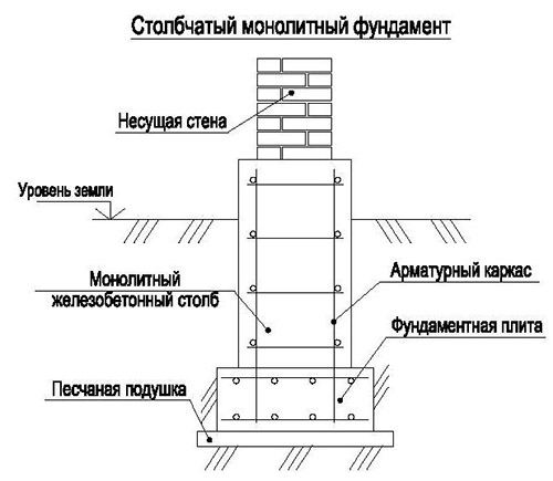 Столбчатая конструкция