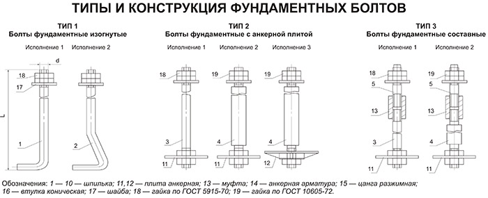 Типы крепежей