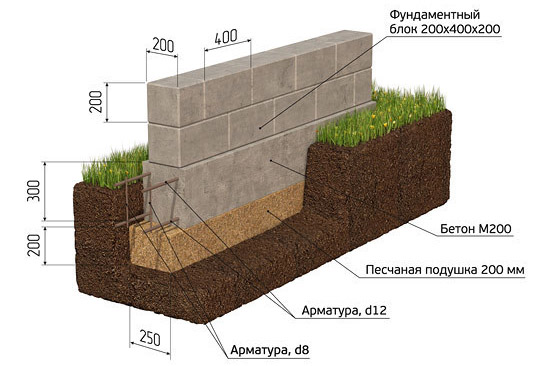 Схема ленточного основания