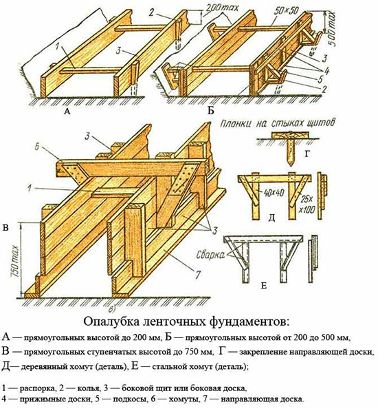 Опалубка ленточного основания
