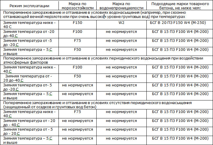 Таблица марок бетона