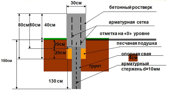 Схема мелкозаглубленной ленты