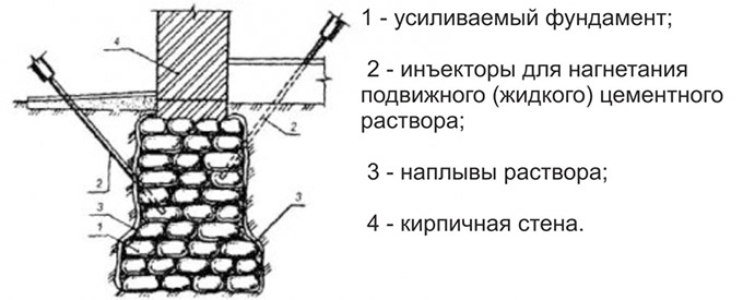 Инъекционный метод усиления