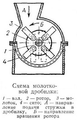 Измельчитель молоткового типа
