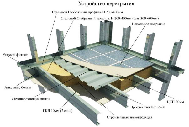 Схема монтажа опалубки из профнастила