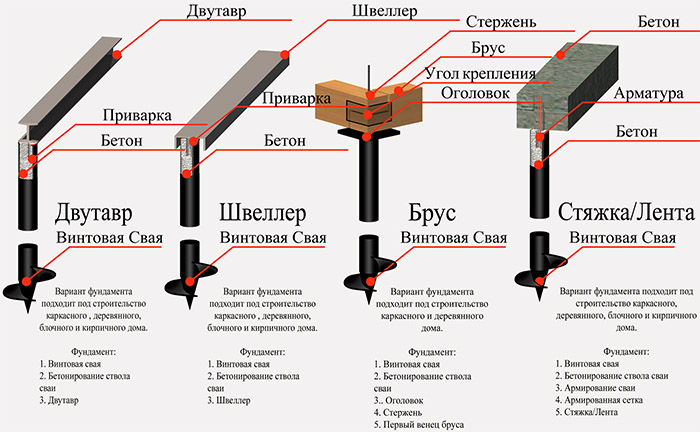 Особенности монтажа винтовых опор