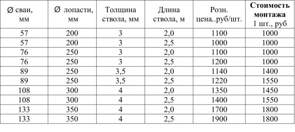 Цены на сваи