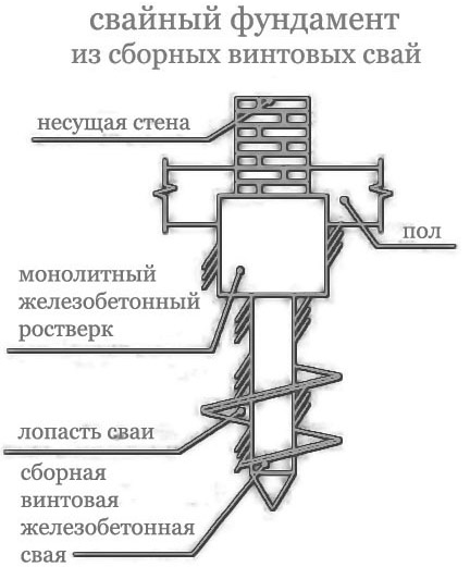 Фундамент на винтовых опорах