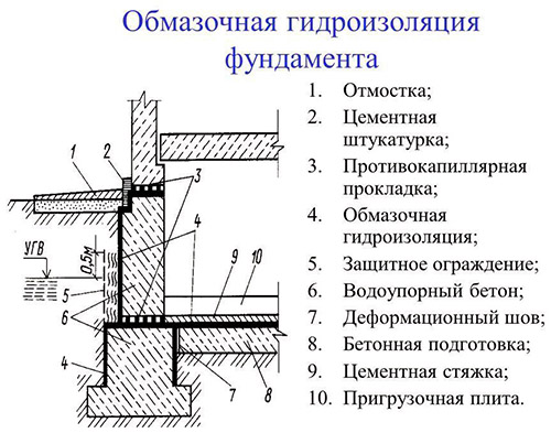 Схема нанесения изоляции