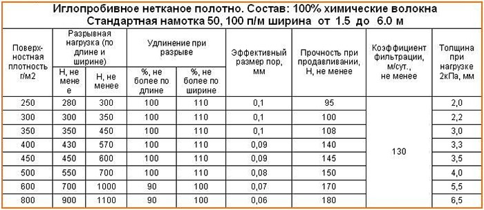 Особенности нетканого материала
