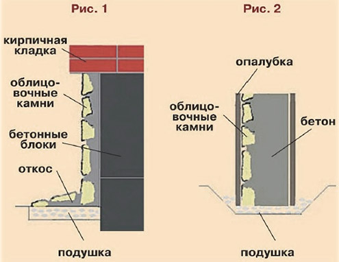 Способы облицовки