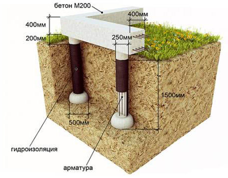 Схема обустройства фундамента