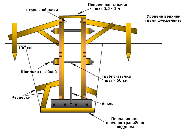 Схема обустройства ленточного фундамента