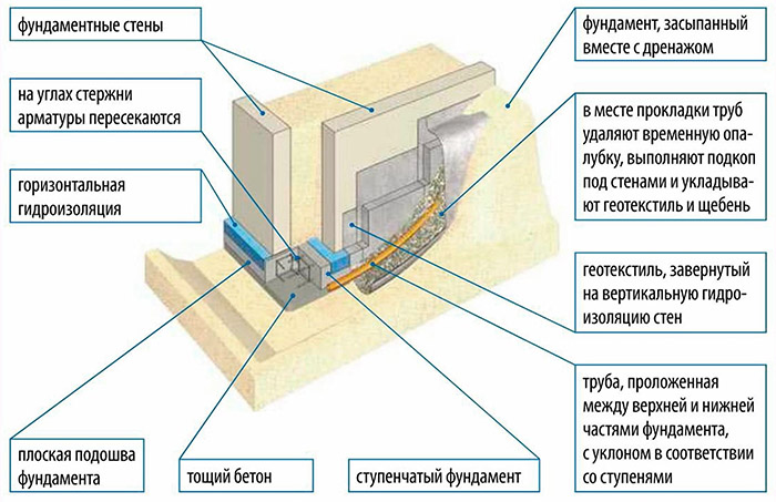 Ступенчатое основание на склоне