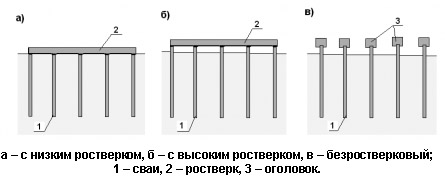 Виды оснований с ростверком