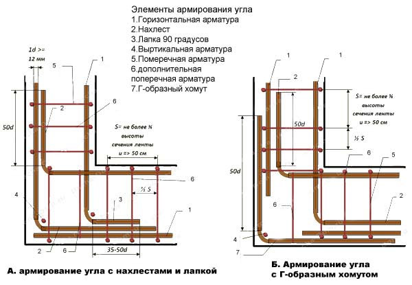Усиление основания