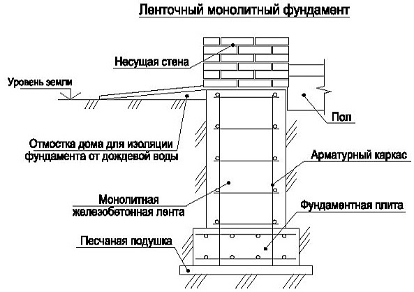 Схема основания для дома