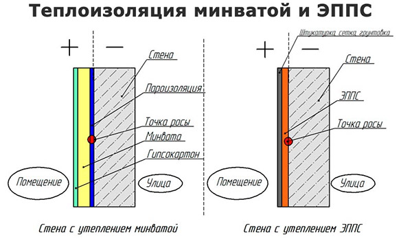 Изоляция плитами минваты и ЭППС